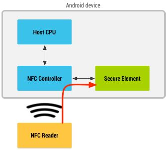 android nfc card emulation without root|copy nfc tag to Android.